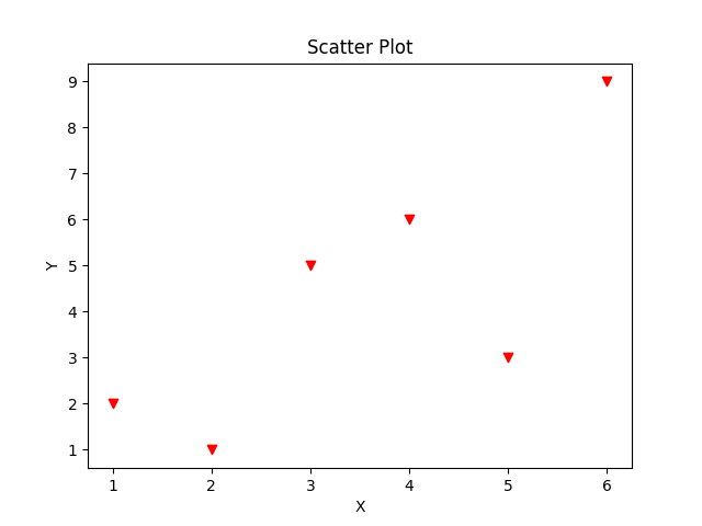 Customize scatter Plot of data using scatter method